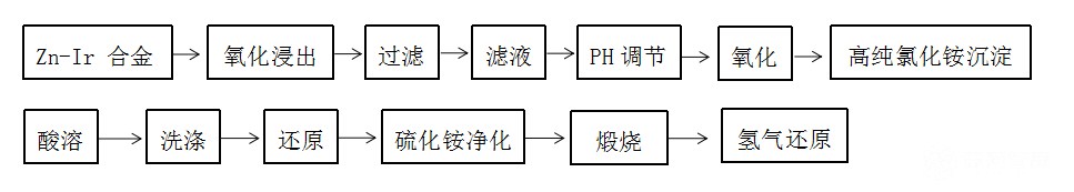 高純氯化銨在稀貴金屬冶煉中的應(yīng)用 高純氯化銨在稀貴金屬冶煉中的應(yīng)用